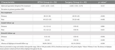 The efficacy of botulinum toxin type A treatment and surgery for acute acquired comitant esotropia